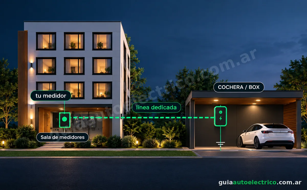 Instalación de cargador en un edificio: desde tu medidor en la sala de medidores una línea dedicada llega a la cochera o box donde carga el auto eléctrico.
